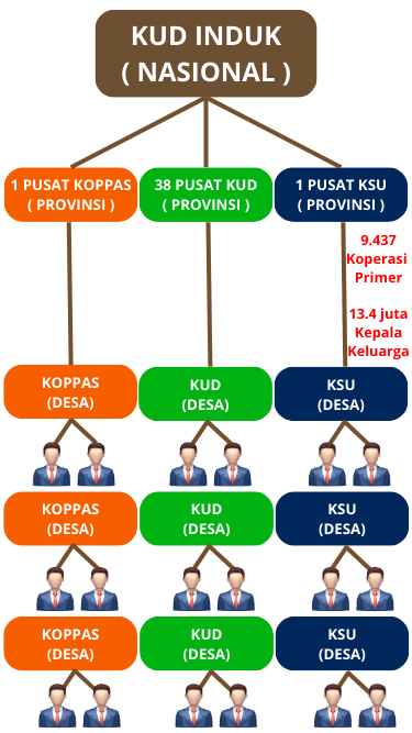 KUD RIAU PROV - Koperasi Unit Desa Provinsi Riau